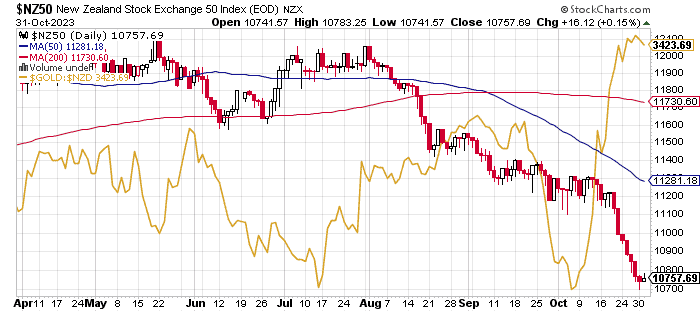 NZX50-vs-NZD-Gold-7-month-chart