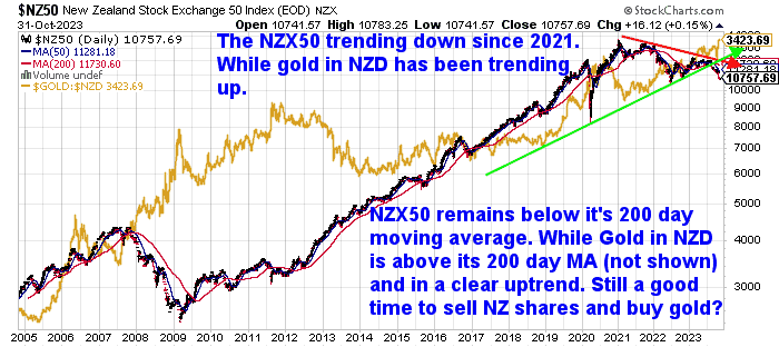 NZX50-vs-NZD-Gold-19-year-chart