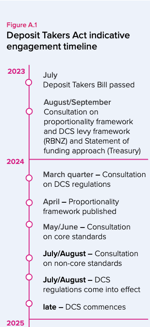 Deposit-takers-act-timeline