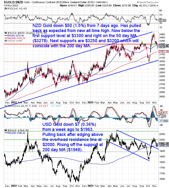 NZ Dollar Gold Chart