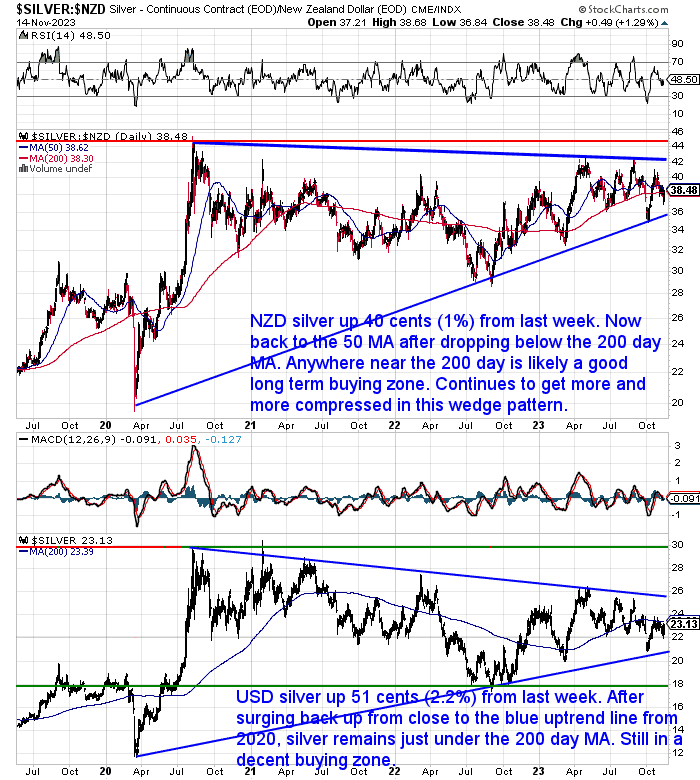 NZ Dollar Silver Chart