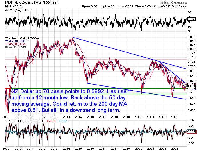 NZ Dollar Chart