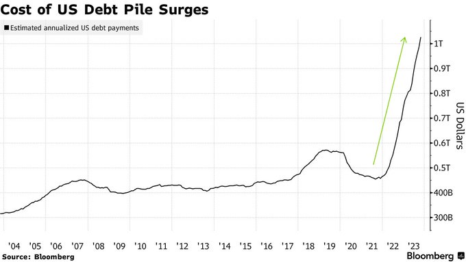 Cost-of-US-debt