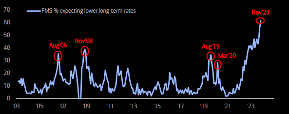 Consensus-is-lower-rates