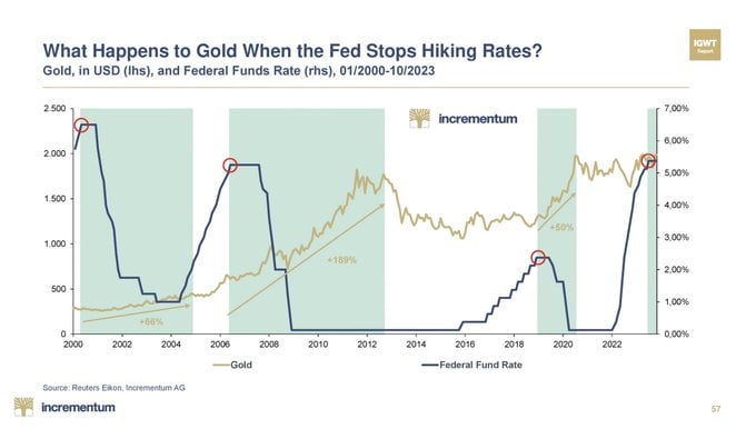 Gold-when-Fed-stops-hiking-rates