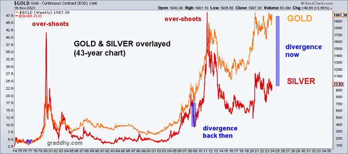 Gold-and-silver-overlayed-chart
