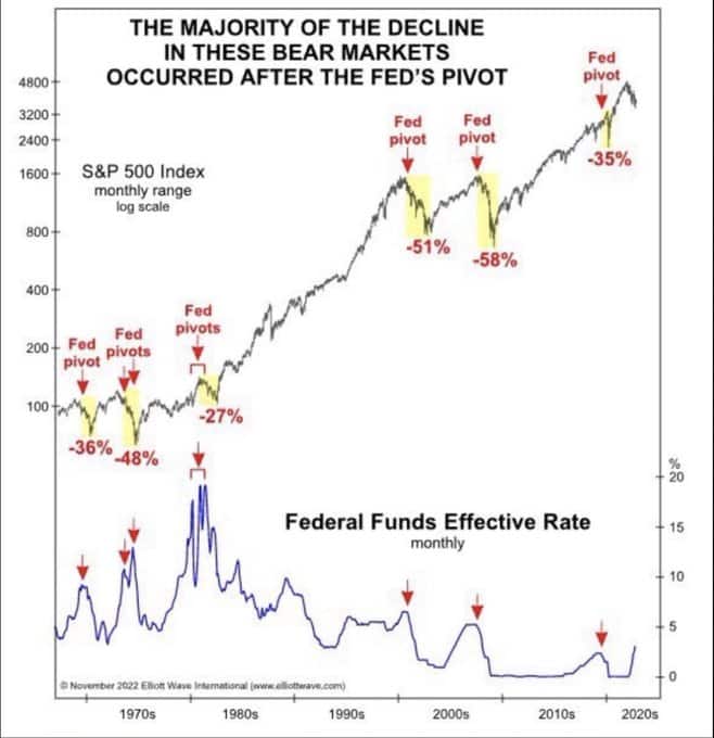 Stock-Market-declines-after-Fed-Pivot