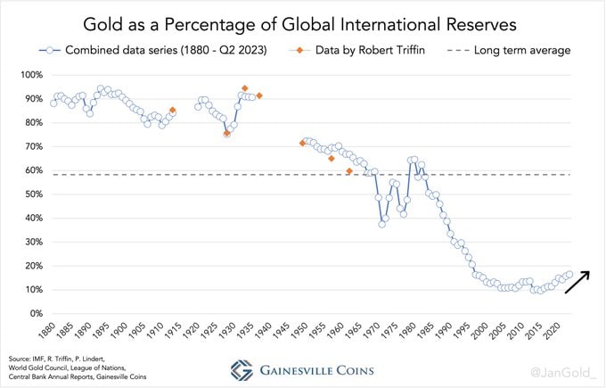 Gold-as-percentage-of-global-international-reserves