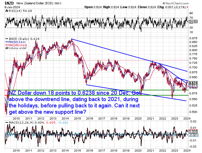 NZ Dollar Chart