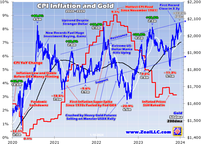 CPI-inflation-and-gold 357