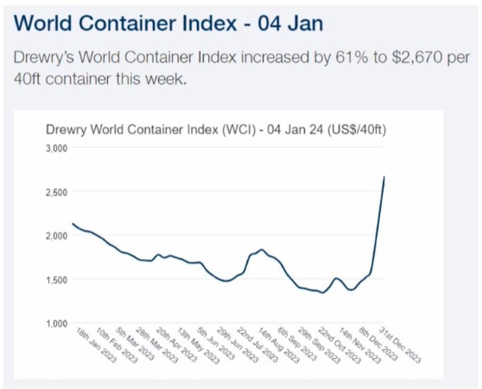 World-Container-Index