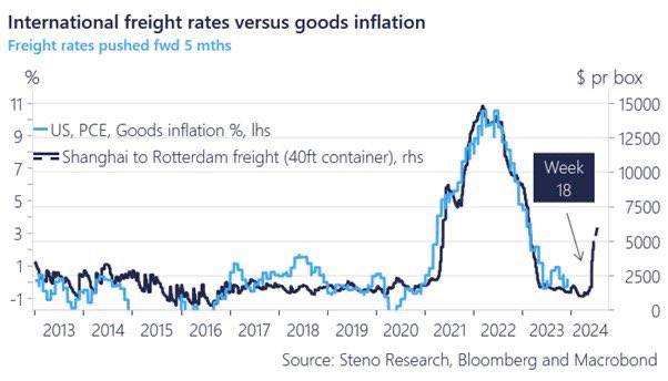 International-Frieght-Rates-vs-Godds-Inflation