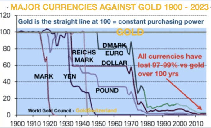 Gold Outperforms All Major Currencies over 100 Years
