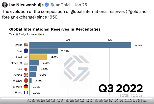 Gold as a Percentage of International Reserves