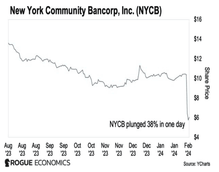 New York Community Bancorp Chart