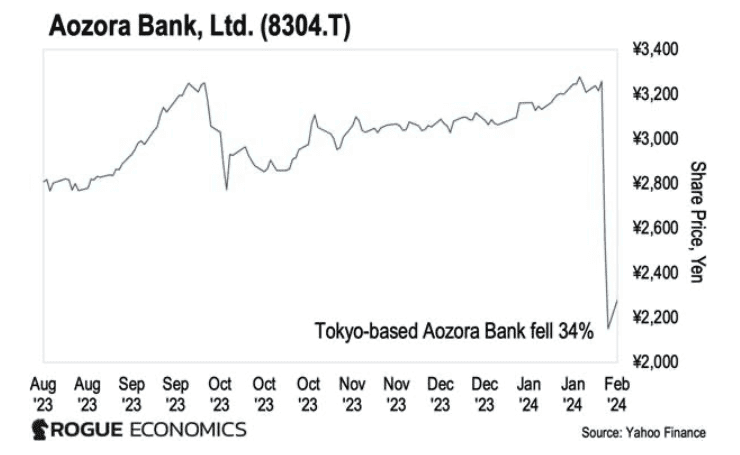 Aozura Bank Chart