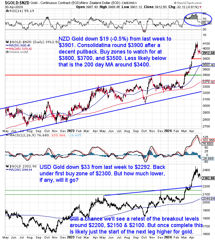 NZ Dollar Gold Chart