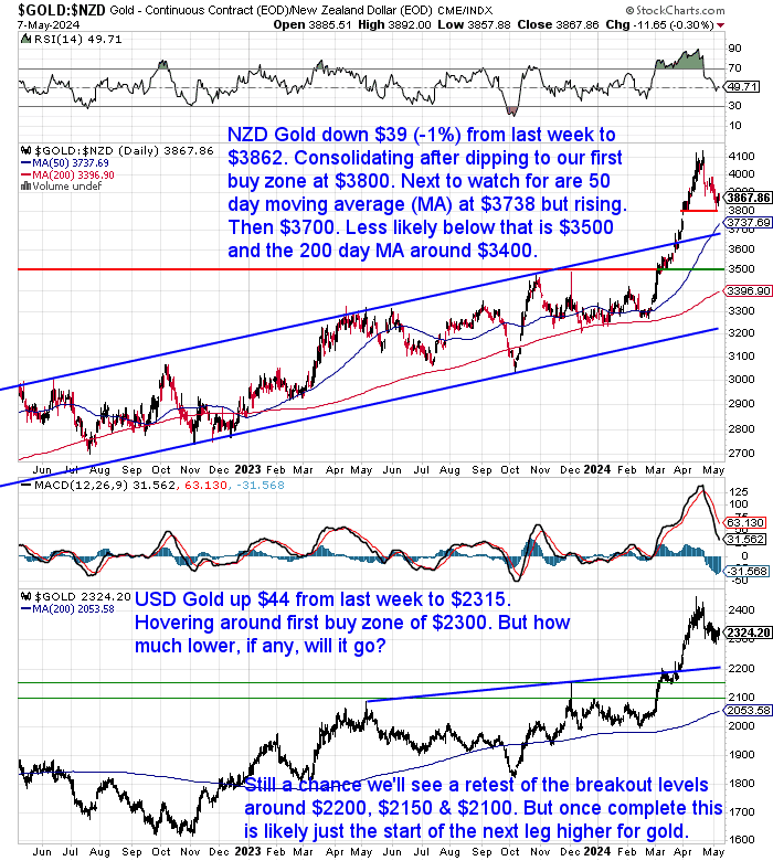 NZ Dollar Gold Chart