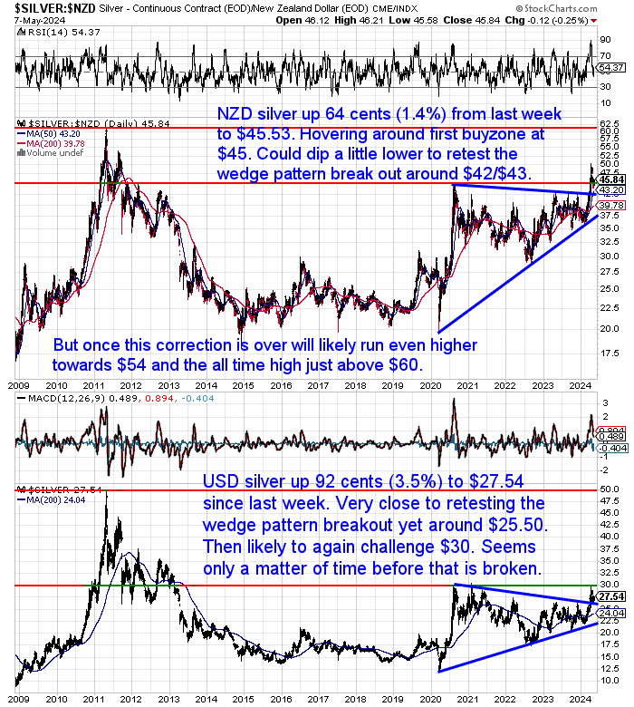 NZ Dollar Silver Chart