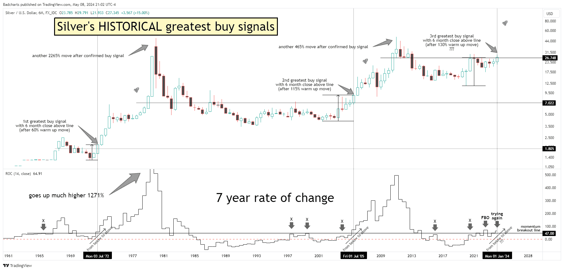 Chart of Silvers historical greatest buy signals