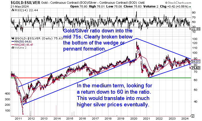 Gold-SIlver-Ratio-Chart