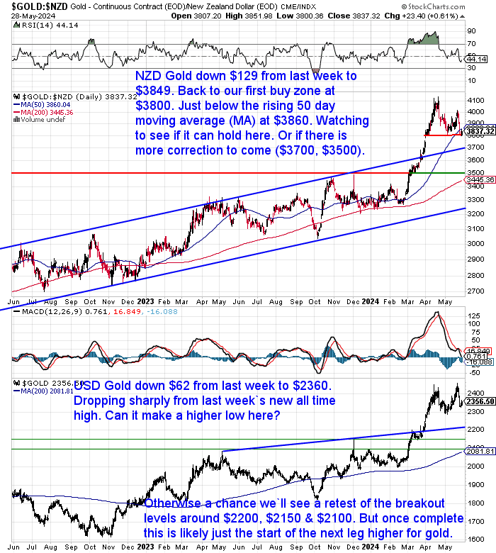 NZ Dollar Gold Chart