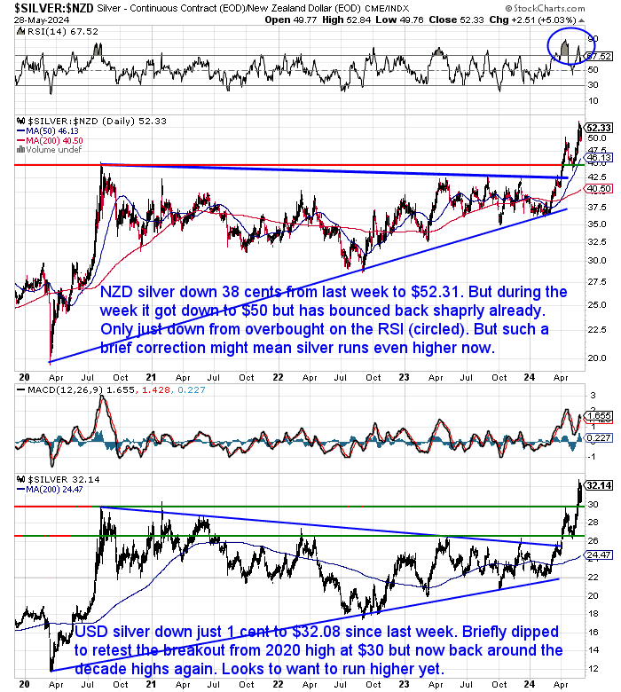 NZ Dollar Silver Chart