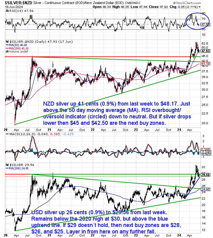 NZ Dollar Gold Chart