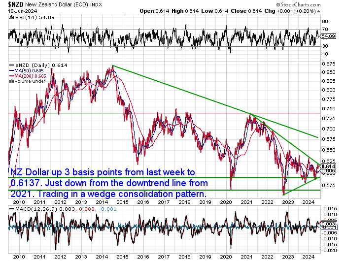 NZ Dollar Silver Chart