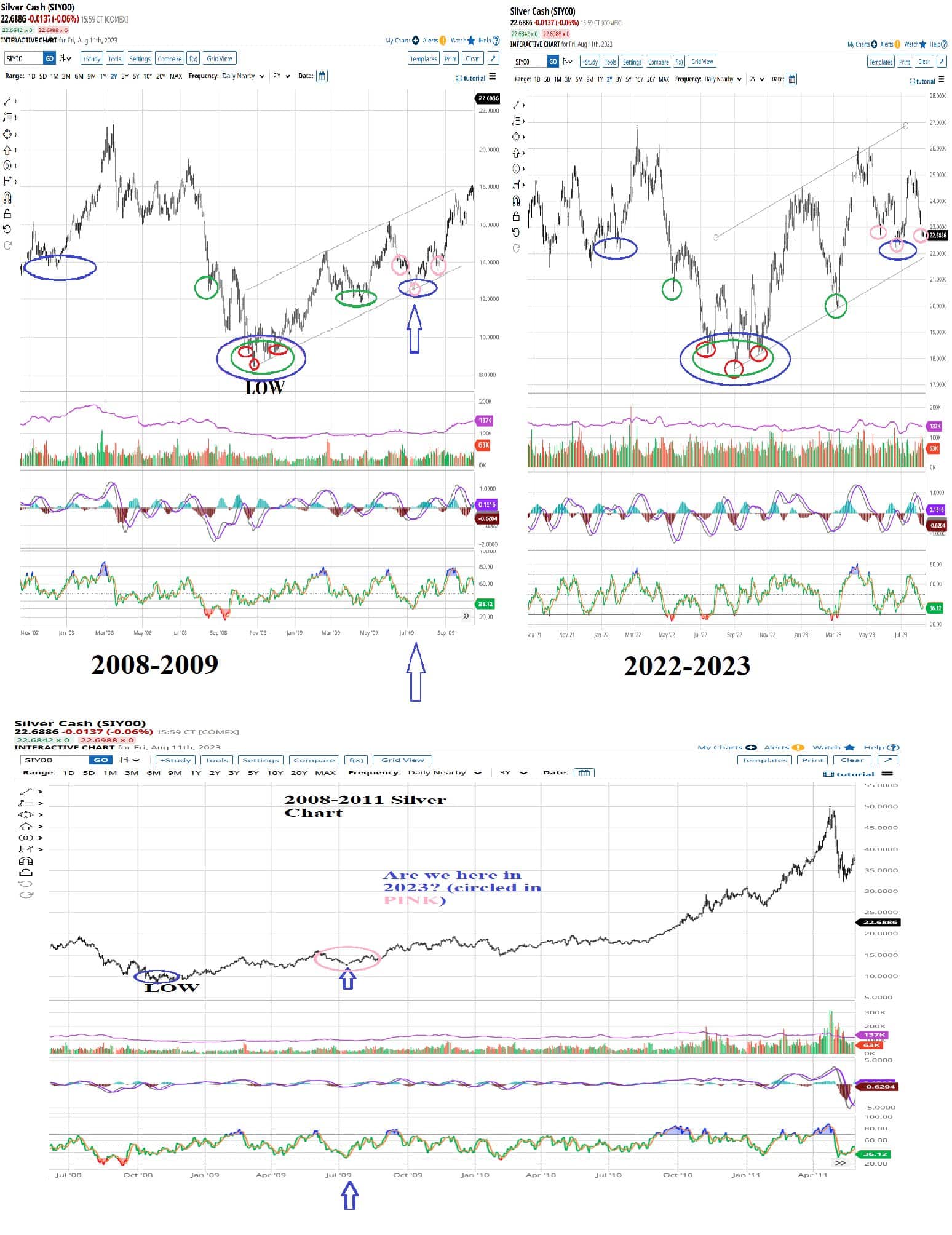 Silver consolidating at Pandemic highs