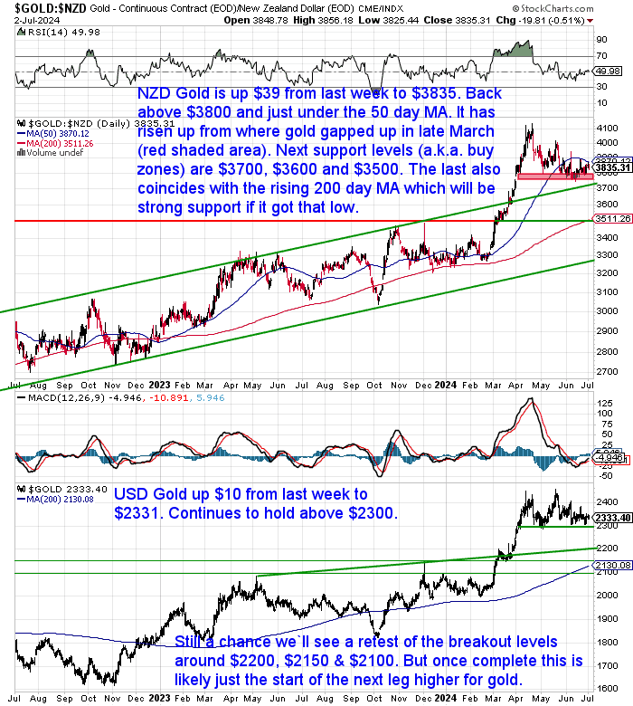 NZ Dollar Gold Chart