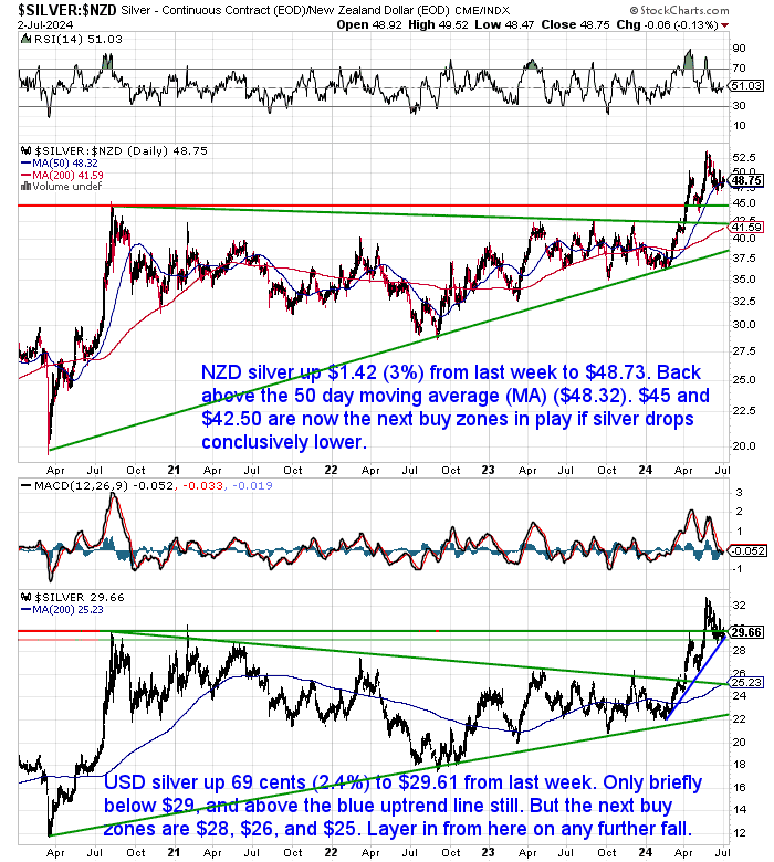 NZ Dollar Silver Chart