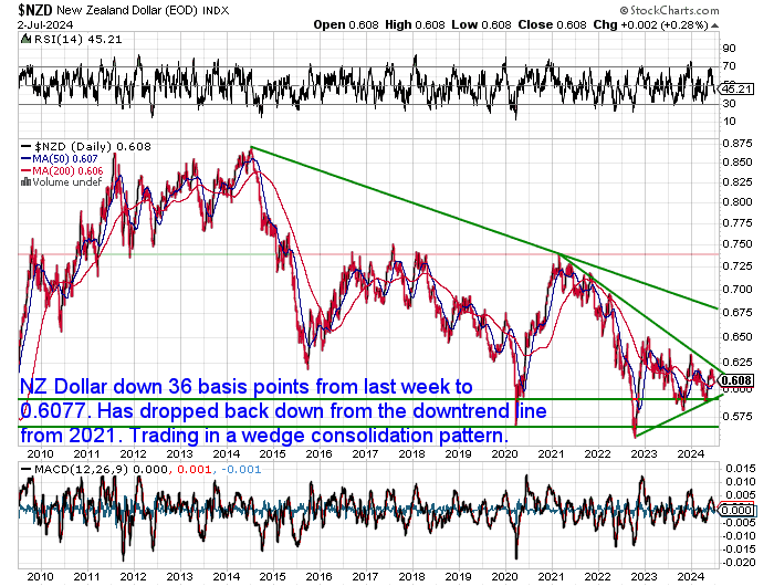 NZ Dollar Silver Chart