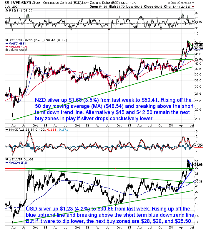 NZ Dollar Silver Chart