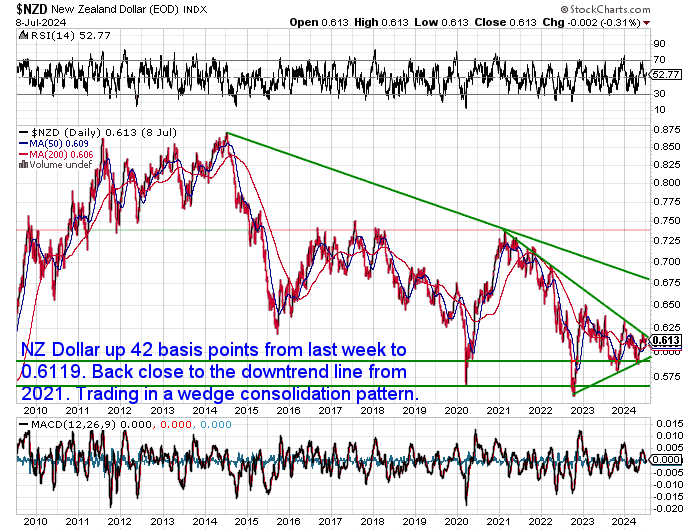 NZ Dollar Silver Chart