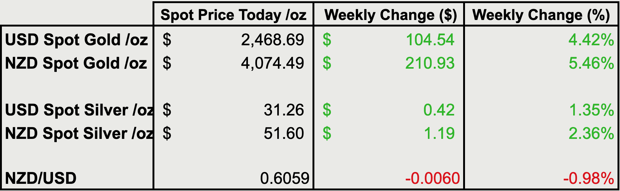 Change from last weeks gold and silver prices