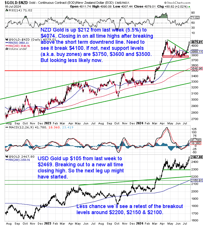 NZ Dollar Gold Chart