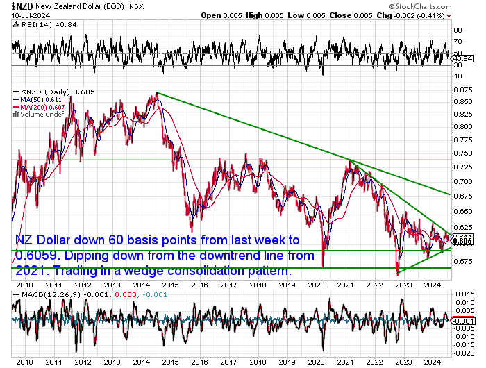 NZ Dollar Silver Chart