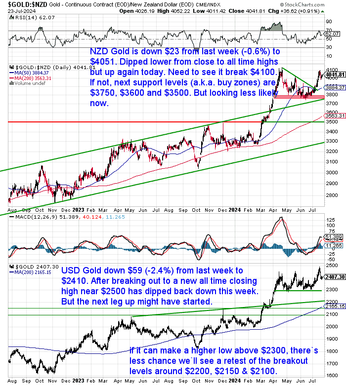 NZ Dollar Gold Chart