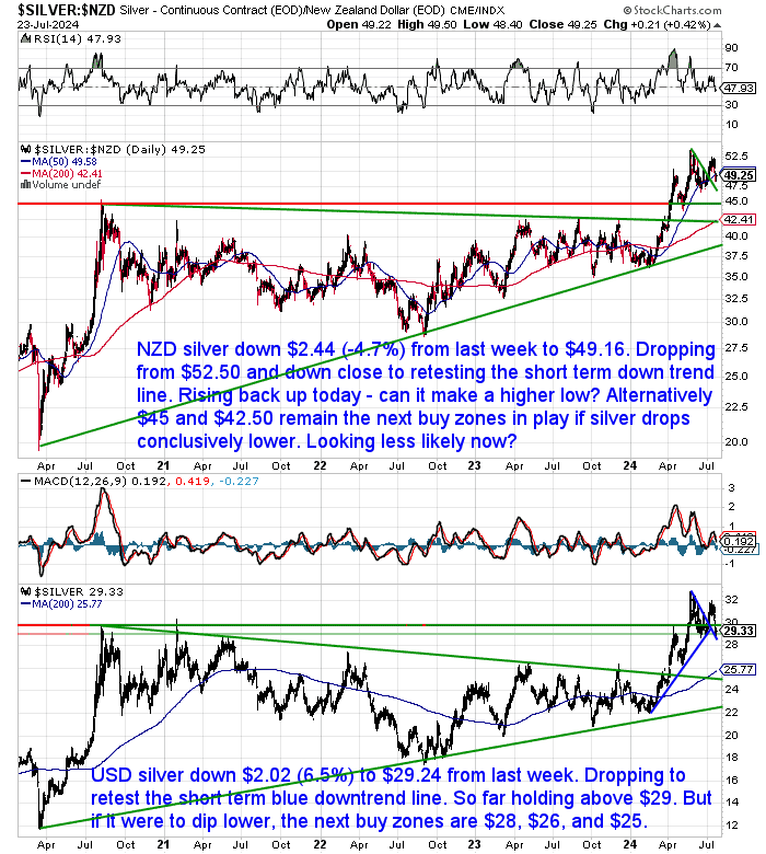 NZ Dollar Silver Chart