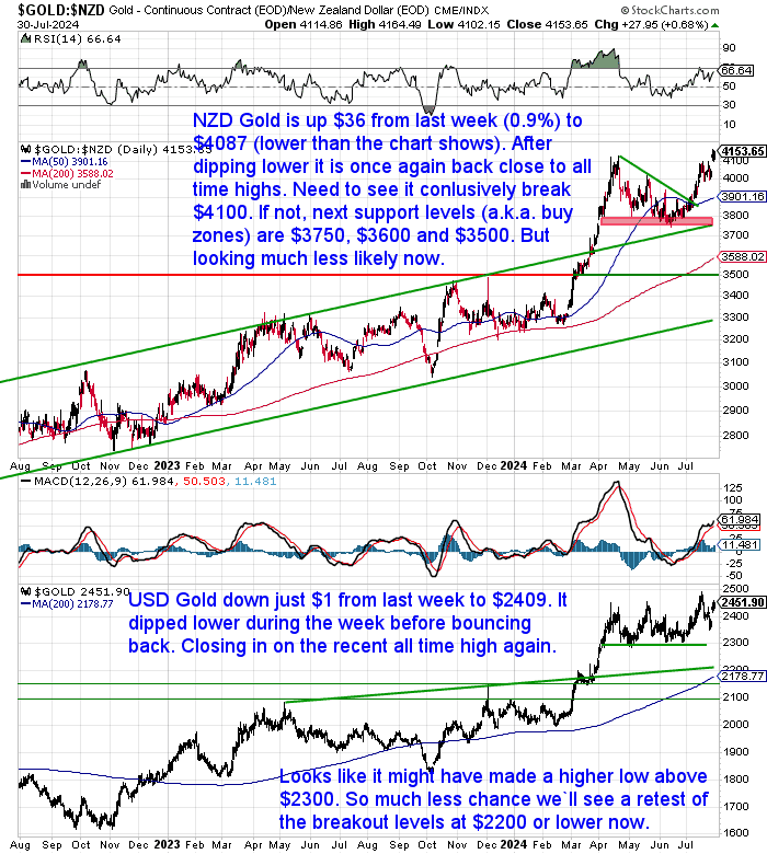 NZ Dollar Gold Chart