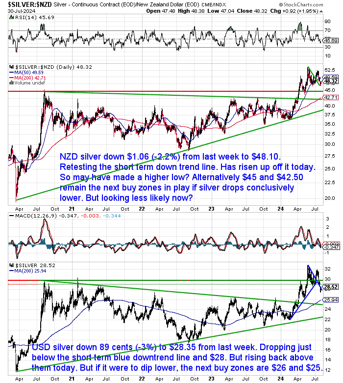 NZ Dollar Silver Chart