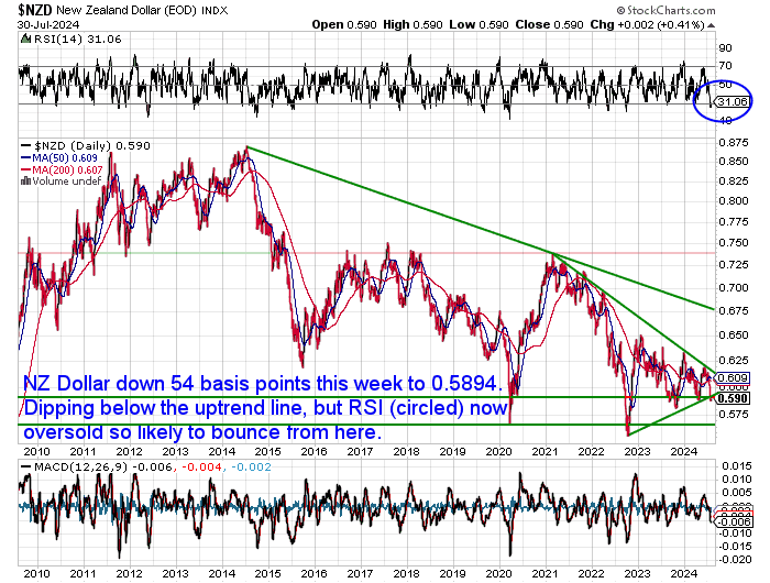 NZ Dollar Silver Chart