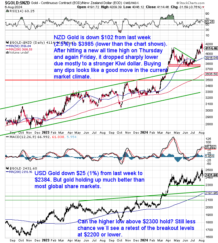 NZ Dollar Gold Chart NZ Dollar Gold Chart
