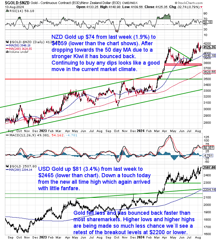 NZ Dollar Gold Chart