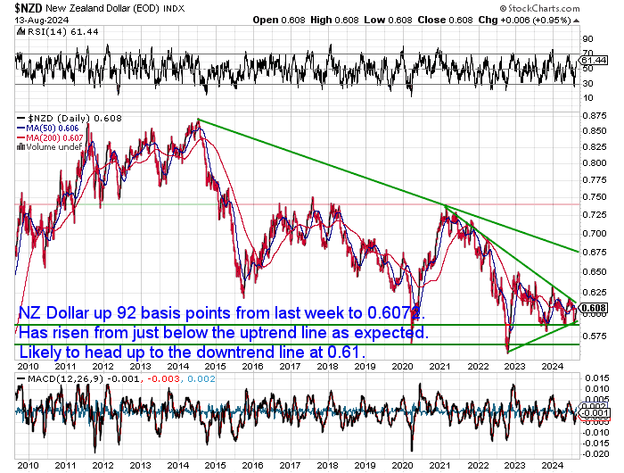 NZ Dollar Silver Chart