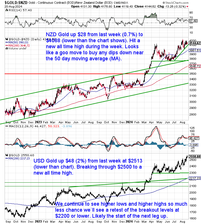 NZ Dollar Gold Chart