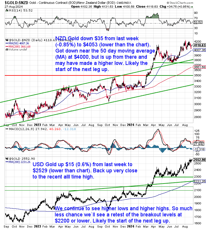 NZ Dollar Gold Chart