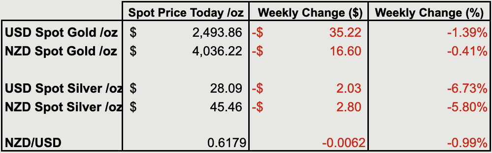 Change from last weeks gold and silver prices