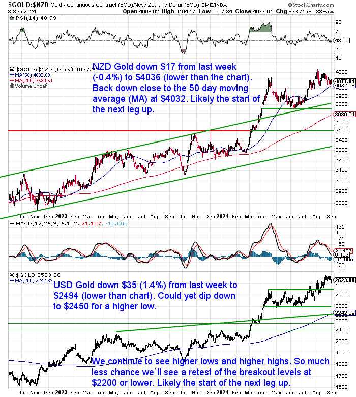 NZ Dollar Gold Chart